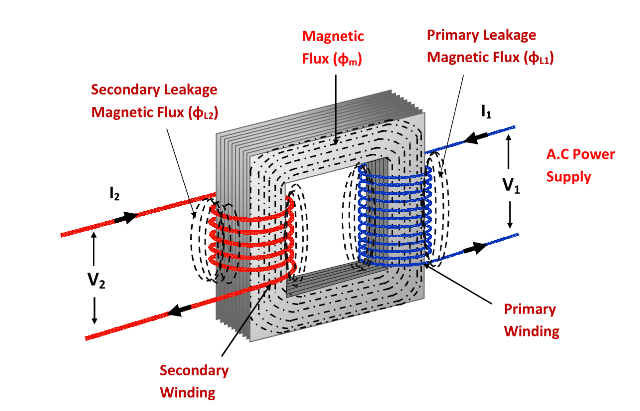 Magnetic leakage of Single Phase Transformer 